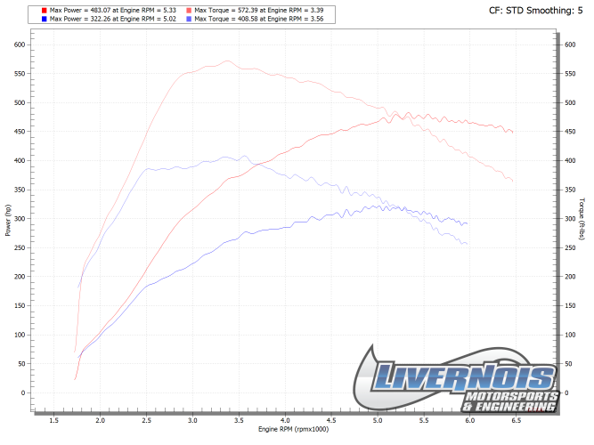 dyno livernois